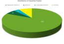 Bears continue dominance on Nigerian Bourse last week as NGX All-Share Index down by 0.94%